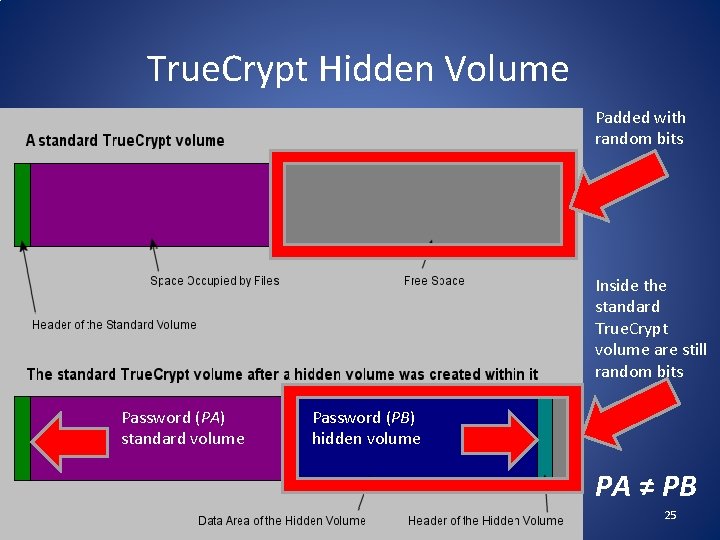 True. Crypt Hidden Volume Padded with random bits Inside the standard True. Crypt volume