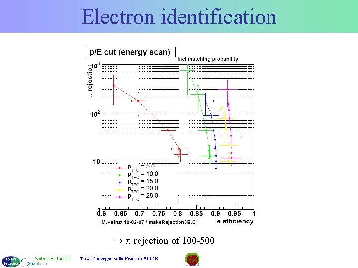 Electron identification → rejection of 100 -500 Cynthia Hadjidakis Terzo Convegno sulla Fisica di