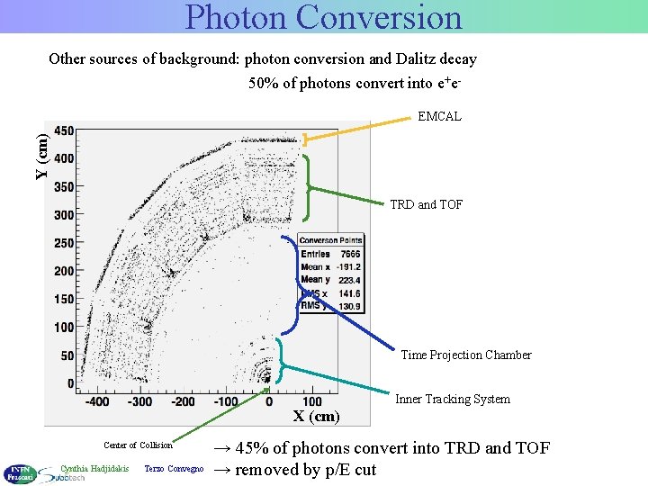 Photon Conversion Other sources of background: photon conversion and Dalitz decay 50% of photons