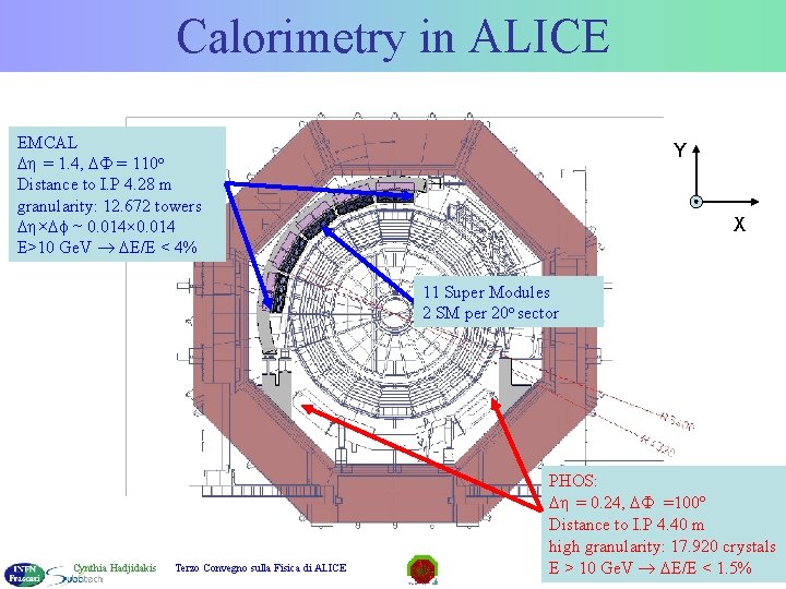 Calorimetry in ALICE EMCAL D = 1. 4, DF = 110 o Distance to