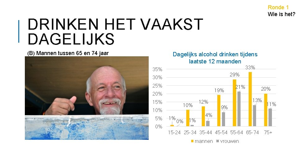 Ronde 1 Wie is het? DRINKEN HET VAAKST DAGELIJKS (B) Mannen tussen 65 en