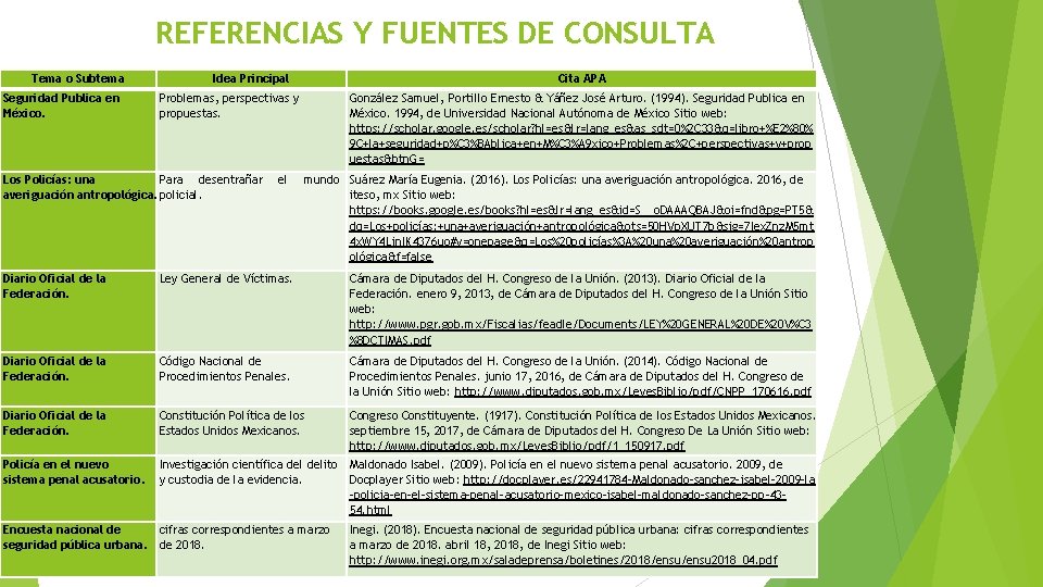 REFERENCIAS Y FUENTES DE CONSULTA Tema o Subtema Seguridad Publica en México. Idea Principal