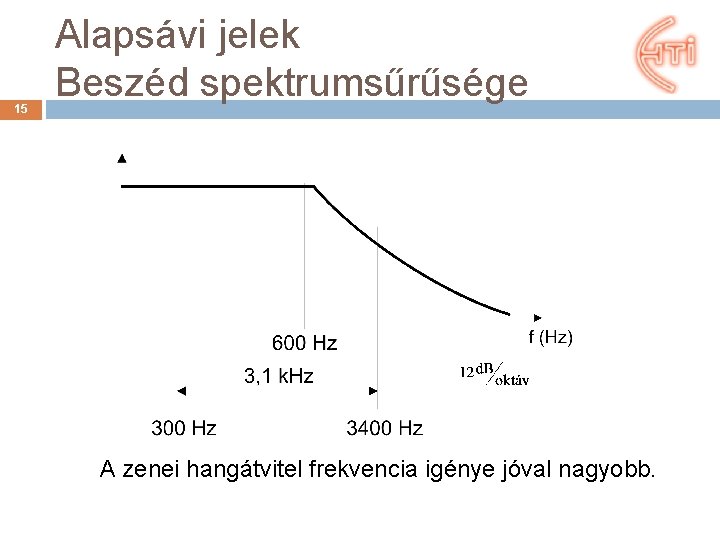 15 Alapsávi jelek Beszéd spektrumsűrűsége A zenei hangátvitel frekvencia igénye jóval nagyobb. 