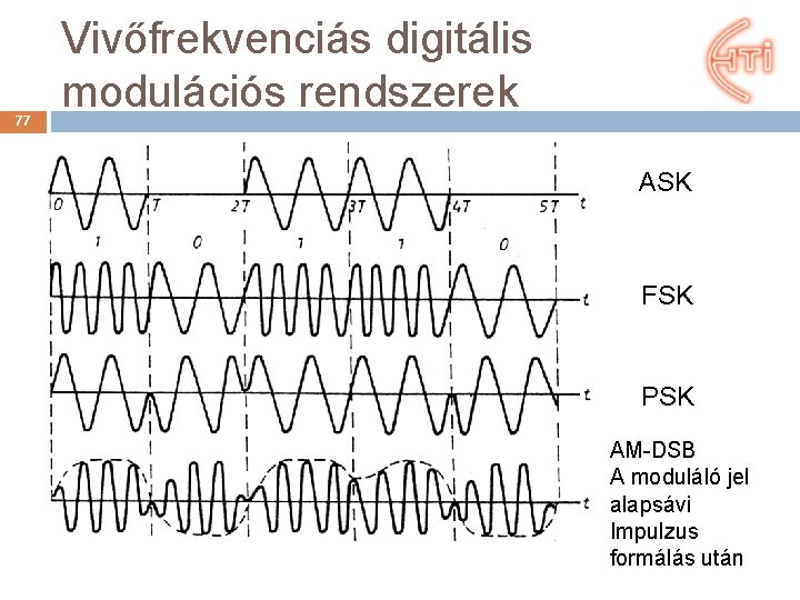 77 Vivőfrekvenciás digitális modulációs rendszerek ASK FSK PSK AM-DSB A moduláló jel alapsávi Impulzus