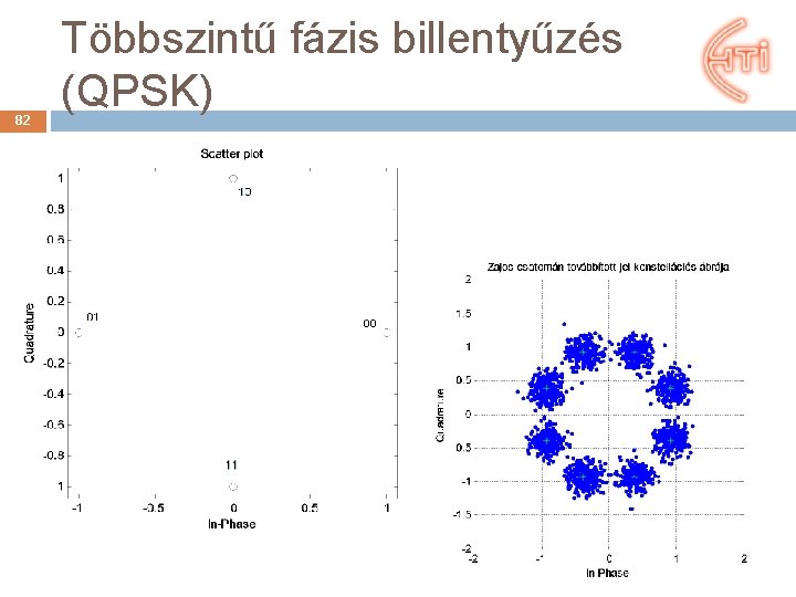 82 Többszintű fázis billentyűzés (QPSK) 