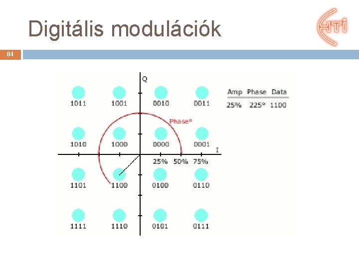 Digitális modulációk 84 