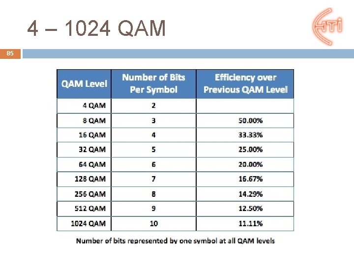 4 – 1024 QAM 85 