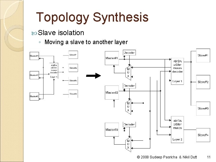 Topology Synthesis Slave isolation ◦ Moving a slave to another layer © 2008 Sudeep