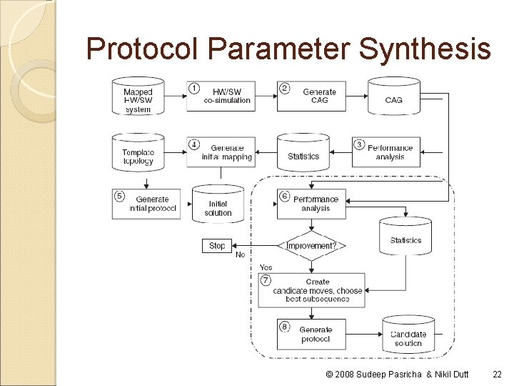 Protocol Parameter Synthesis © 2008 Sudeep Pasricha & Nikil Dutt 22 