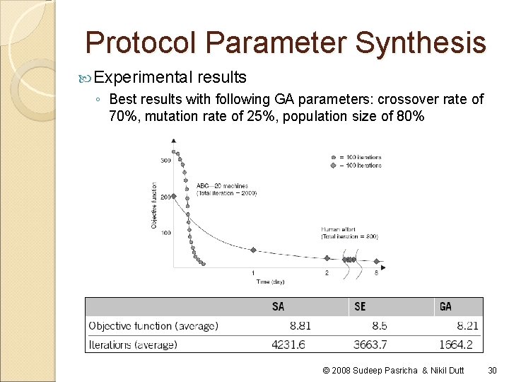 Protocol Parameter Synthesis Experimental results ◦ Best results with following GA parameters: crossover rate