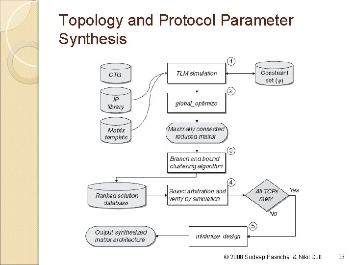 Topology and Protocol Parameter Synthesis © 2008 Sudeep Pasricha & Nikil Dutt 36 