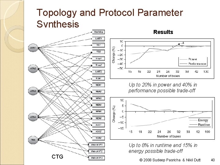 Topology and Protocol Parameter Synthesis Results Up to 20% in power and 40% in