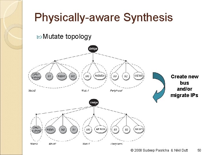 Physically-aware Synthesis Mutate topology Create new bus and/or migrate IPs © 2008 Sudeep Pasricha