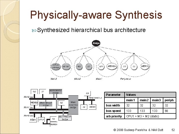 Physically-aware Synthesis Synthesized hierarchical bus architecture Parameter Values main 1 main 2 main 3