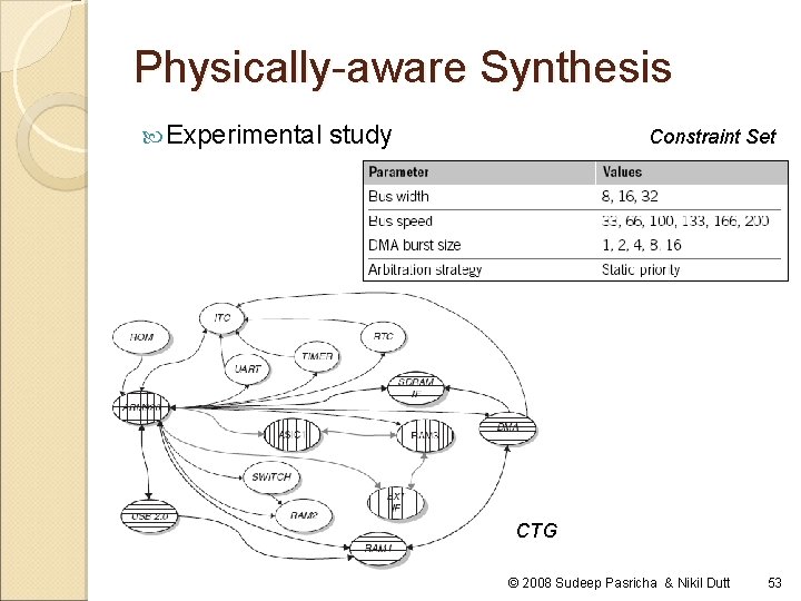 Physically-aware Synthesis Experimental study Constraint Set CTG © 2008 Sudeep Pasricha & Nikil Dutt