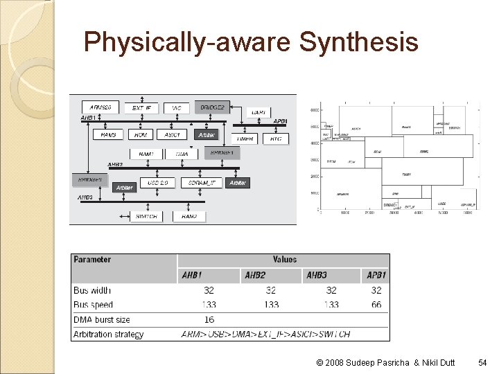 Physically-aware Synthesis © 2008 Sudeep Pasricha & Nikil Dutt 54 