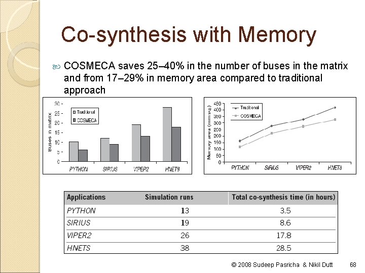 Co-synthesis with Memory COSMECA saves 25– 40% in the number of buses in the
