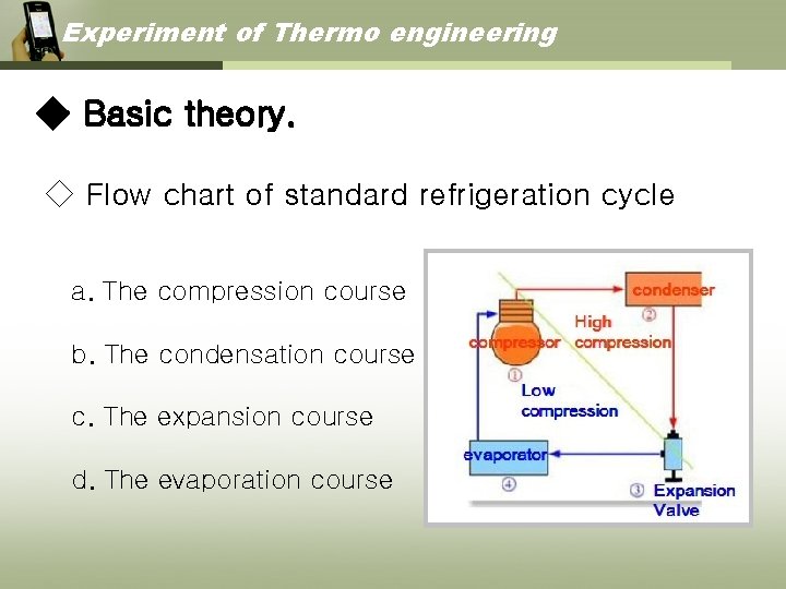 Experiment of Thermo engineering ◆ Basic theory. ◇ Flow chart of standard refrigeration cycle