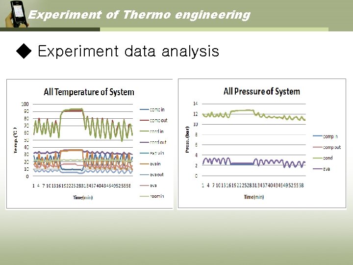 Experiment of Thermo engineering ◆ Experiment data analysis 