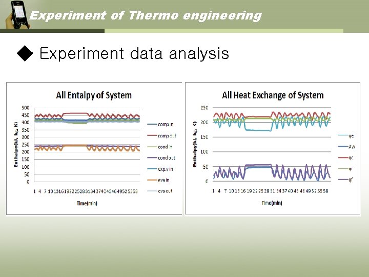 Experiment of Thermo engineering ◆ Experiment data analysis 