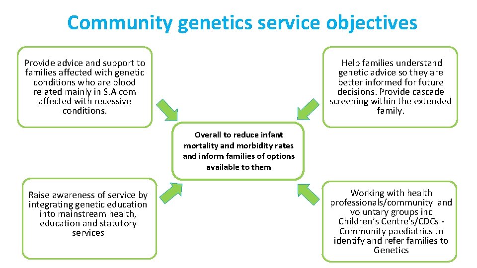 Community genetics service objectives Provide advice and support to families affected with genetic conditions