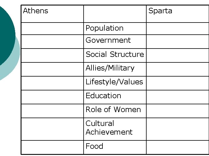 Athens Sparta Population Government Social Structure Allies/Military Lifestyle/Values Education Role of Women Cultural Achievement