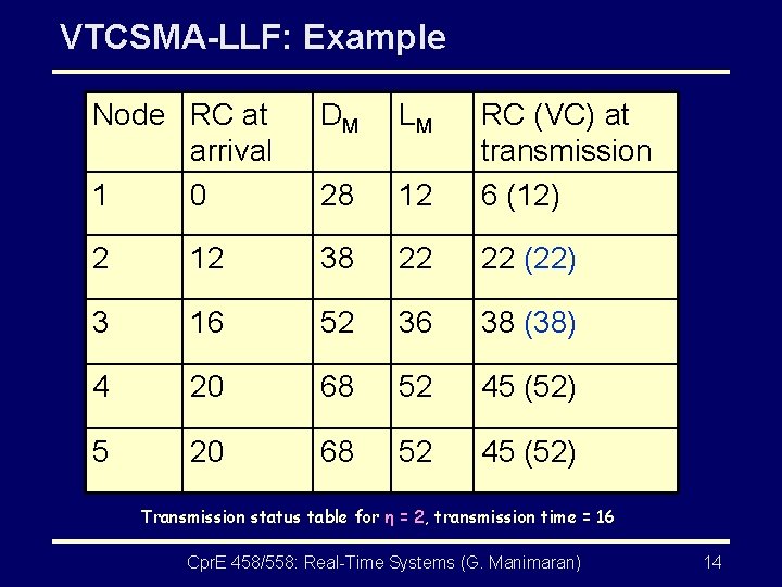 VTCSMA-LLF: Example Node RC at arrival 1 0 DM LM 28 12 RC (VC)