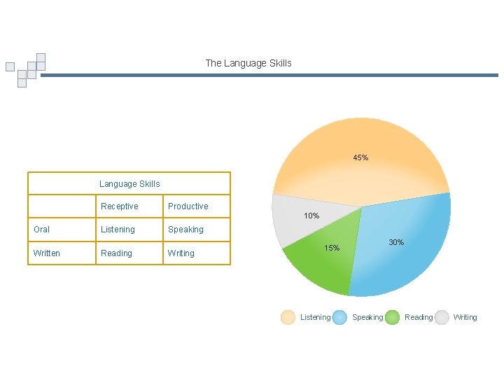 The Language Skills 45% Language Skills Receptive Productive 10% Oral Written Listening Reading Speaking
