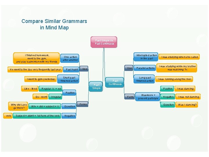 Compare Similar Grammars in Mind Map Past Simple Vs. Past Continuous I finished homework,