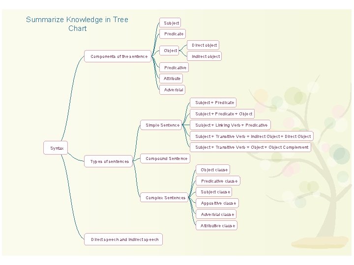 Summarize Knowledge in Tree Chart Subject Predicate Direct object Object Components of the sentence