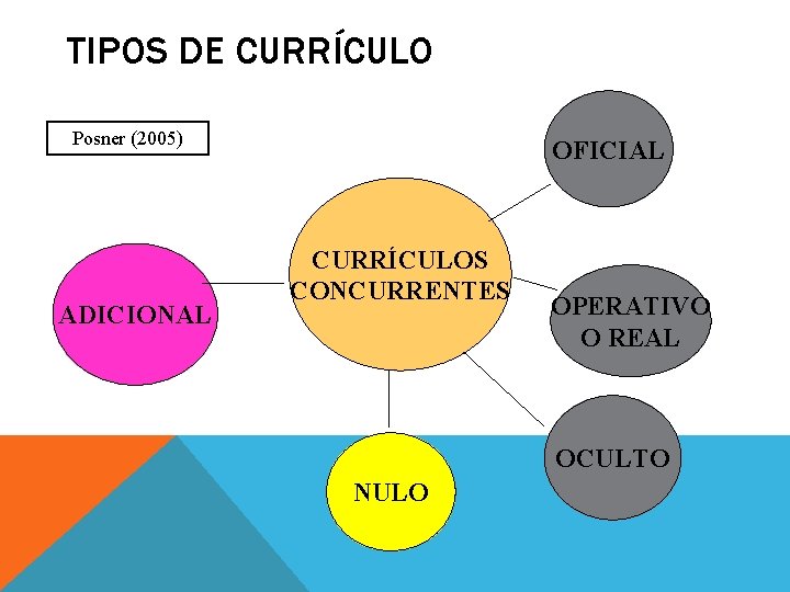 TIPOS DE CURRÍCULO Posner (2005) ADICIONAL OFICIAL CURRÍCULOS CONCURRENTES OPERATIVO O REAL OCULTO NULO