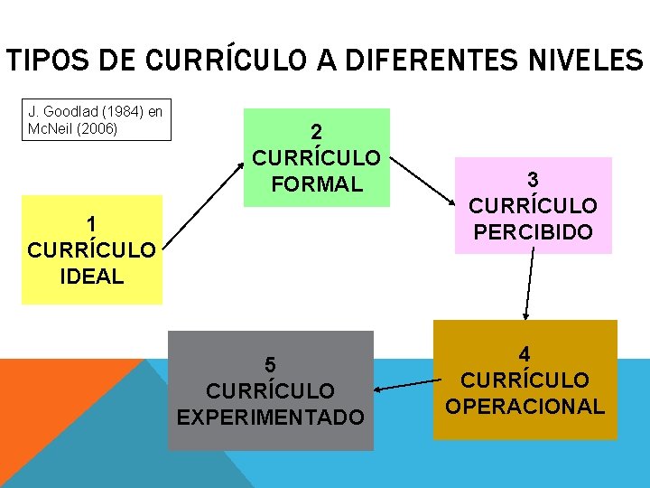 TIPOS DE CURRÍCULO A DIFERENTES NIVELES J. Goodlad (1984) en Mc. Neil (2006) 2