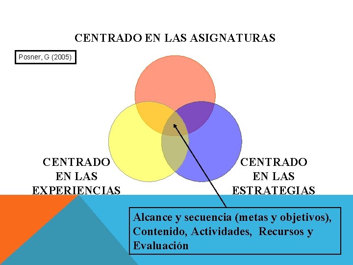 CENTRADO EN LAS ASIGNATURAS Posner, G (2005) CENTRADO EN LAS EXPERIENCIAS CENTRADO EN LAS