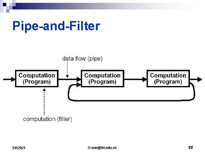 Pipe-and-Filter 3/9/2021 © sun@hit. edu. cn 22 