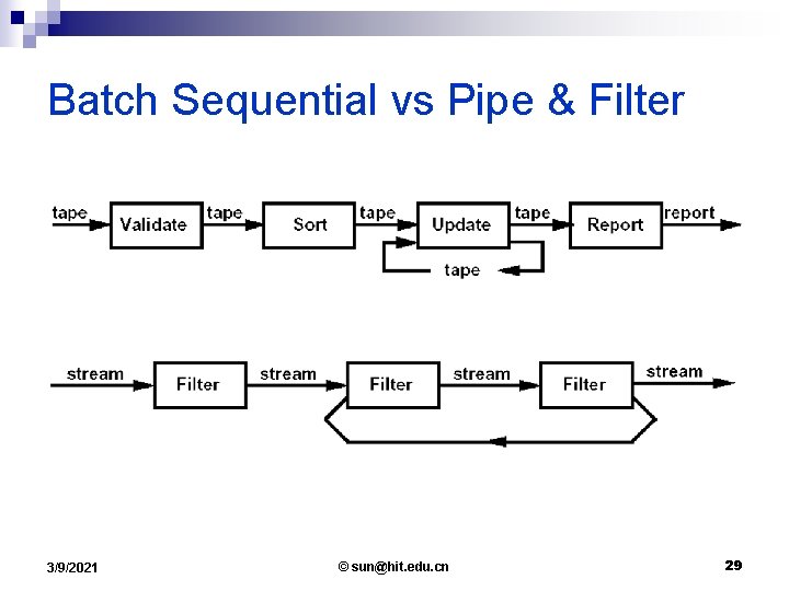 Batch Sequential vs Pipe & Filter 3/9/2021 © sun@hit. edu. cn 29 