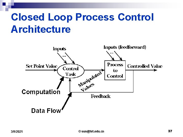 Closed Loop Process Control Architecture 3/9/2021 © sun@hit. edu. cn 37 