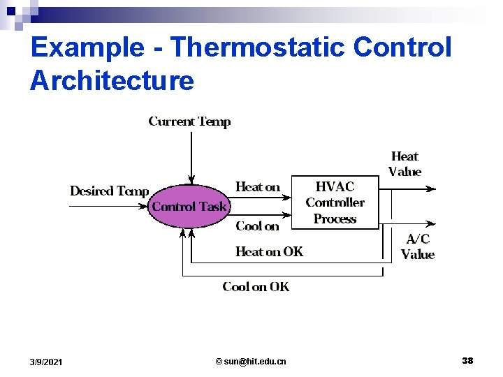 Example - Thermostatic Control Architecture 3/9/2021 © sun@hit. edu. cn 38 