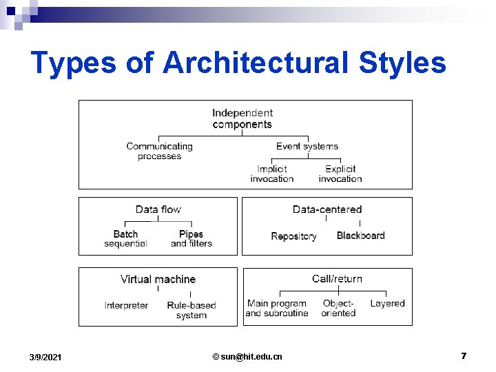 Types of Architectural Styles 3/9/2021 © sun@hit. edu. cn 7 