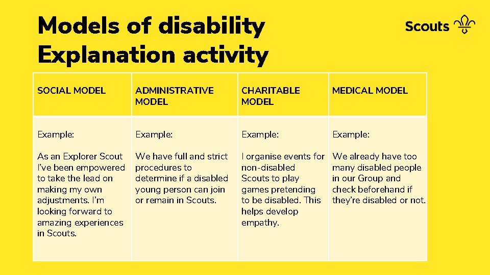 Models of disability Explanation activity SOCIAL MODEL ADMINISTRATIVE MODEL CHARITABLE MODEL MEDICAL MODEL Example: