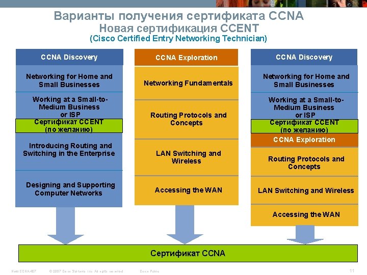 Варианты получения сертификата CCNA Новая сертификация CCENT (Cisco Certified Entry Networking Technician) CCNA Discovery