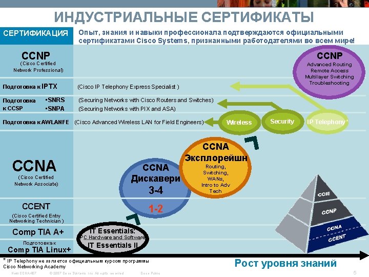 ИНДУСТРИАЛЬНЫЕ СЕРТИФИКАТЫ СЕРТИФИКАЦИЯ Опыт, знания и навыки профессионала подтверждаются официальными сертификатами Cisco Systems, признанными