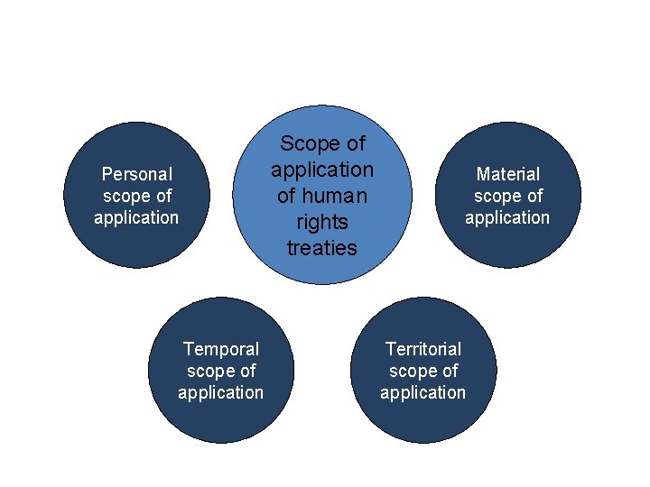 Personal scope of application Temporal scope of application Scope of application of human rights