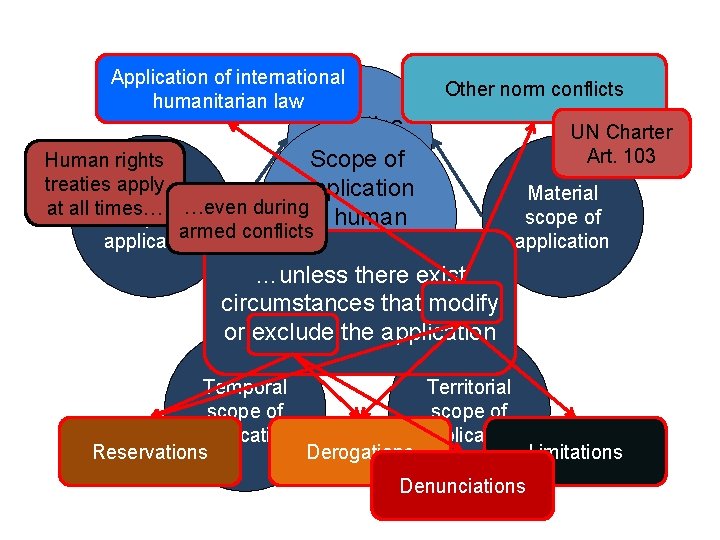 Application of international humanitarian law Other norm conflicts Treaties UN Charter apply Art. 103