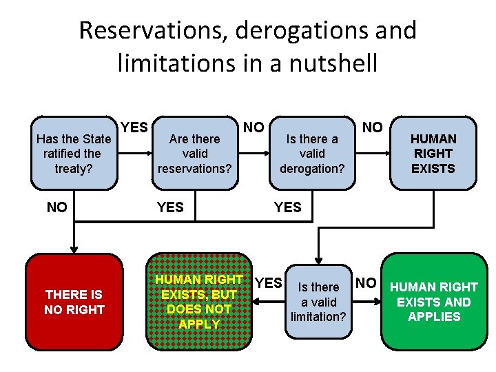 Reservations, derogations and limitations in a nutshell Has the State ratified the treaty? YES