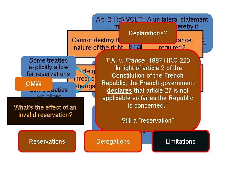 Art. 2. 1(d) VCLT: ”A unilateral statement … made by a State … whereby