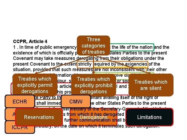 Three CCPR, Article 4 categories 1. In time of public emergency which threatens the