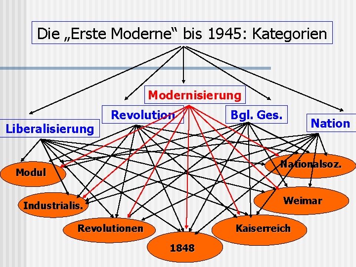 Die „Erste Moderne“ bis 1945: Kategorien Modernisierung Liberalisierung Revolution Bgl. Ges. Nationalsoz. Modul Weimar