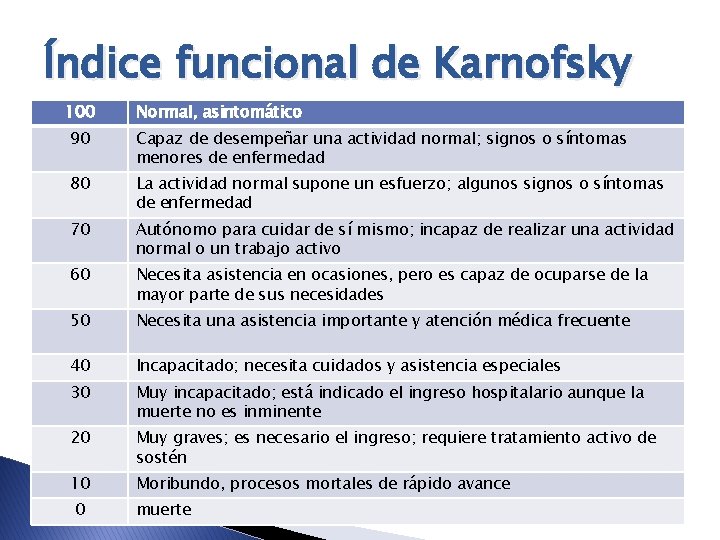 Índice funcional de Karnofsky 100 Normal, asintomático 90 Capaz de desempeñar una actividad normal;