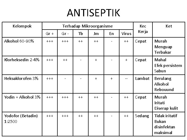 ANTISEPTIK Kelompok Terhadap Mikroorganisme Kec Kerja Ket Gr + Gr - Tb Jm En