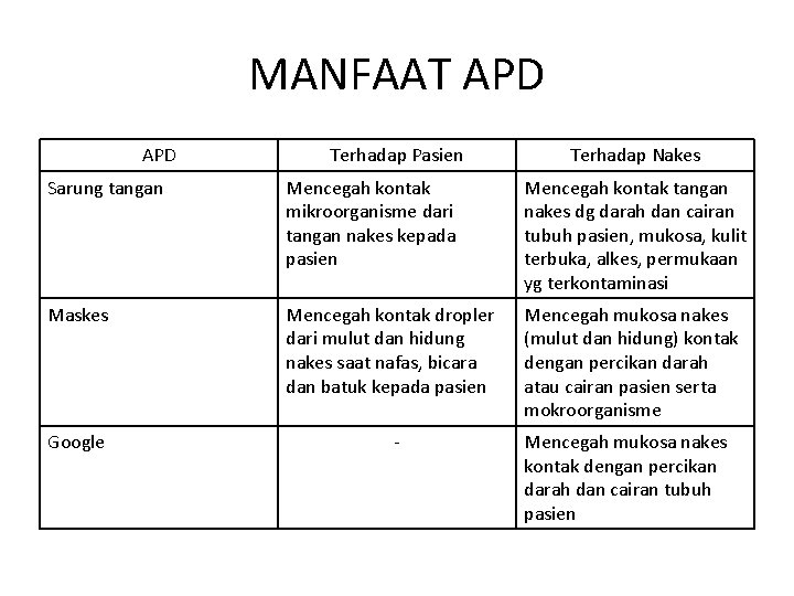 MANFAAT APD Terhadap Pasien Terhadap Nakes Sarung tangan Mencegah kontak mikroorganisme dari tangan nakes